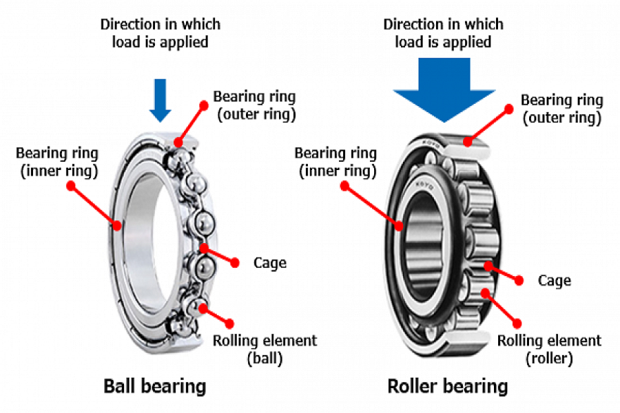 Ball Bearing Vs Roller Bearing What Are The Major Differences